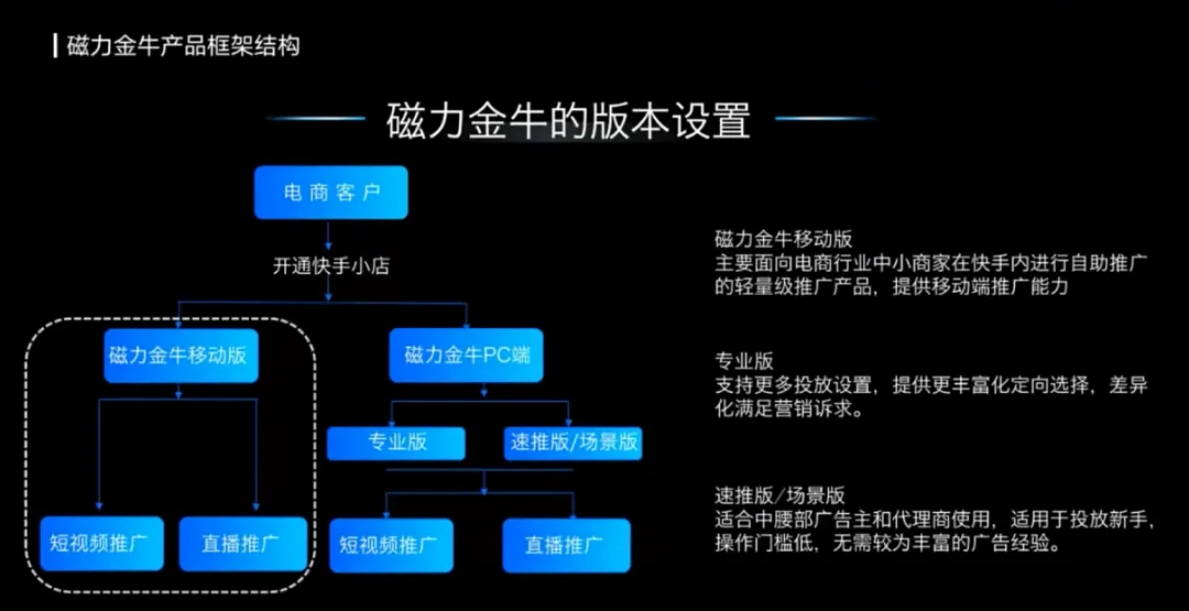 一文了解快手广告生态：磁力智投、磁力金牛、磁力聚星、磁力万象与磁力方舟配图 2
