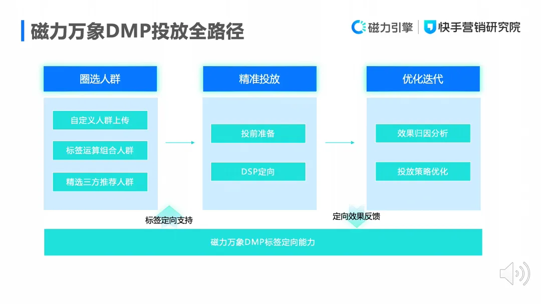 一文了解快手广告生态：磁力智投、磁力金牛、磁力聚星、磁力万象与磁力方舟配图 4