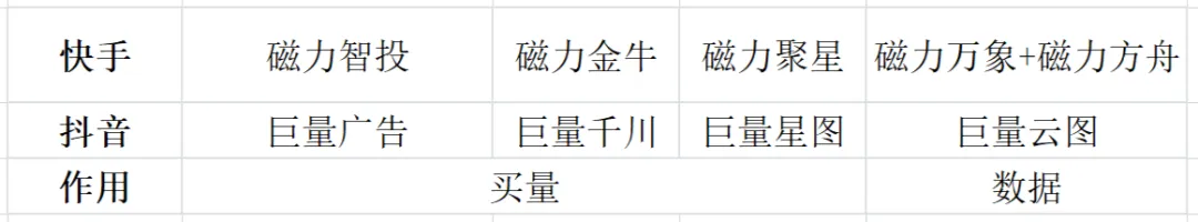 一文了解快手广告生态：磁力智投、磁力金牛、磁力聚星、磁力万象与磁力方舟配图 1