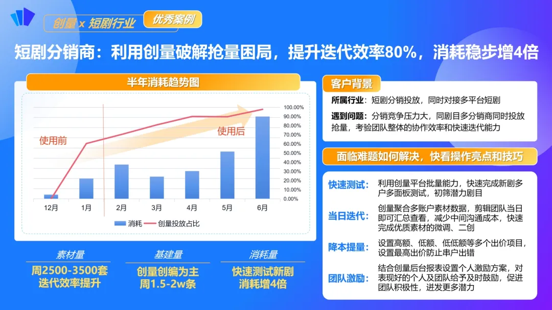 短剧分销投放,怎么“卷”才是有效的?配图 11