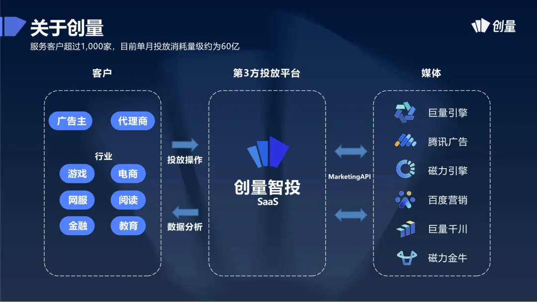 一文了解巨量引擎的买量产品矩阵：巨量广告、巨量纵横、巨量云图、巨量方舟配图 7