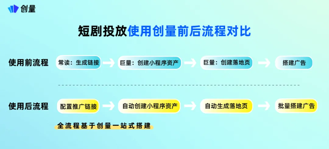 创量智投 × 常读分销平台对接，助力红果短剧分销投放配图 2