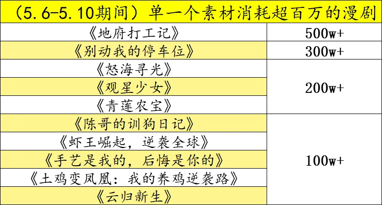 漫剧周报:3D 漫单素材 500w 消耗断层领跑,草根逆袭与大女主类爆款素材破 200w配图 3