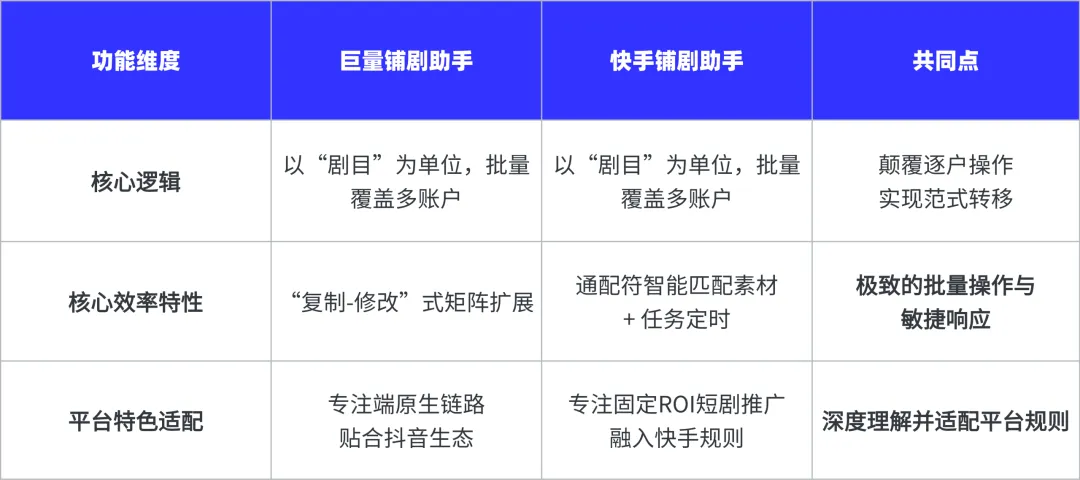 告别手动铺剧时代:如何让投放效率提升10倍?配图 5