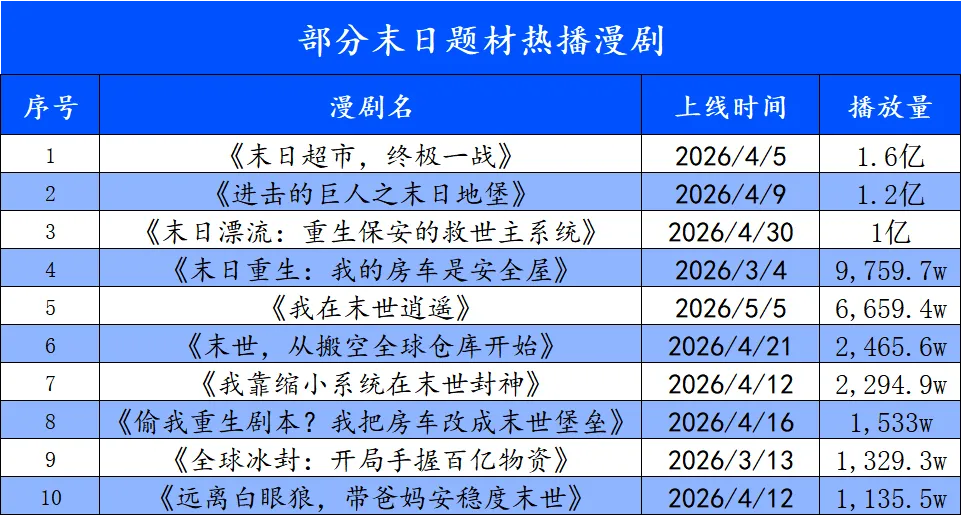 多题材融合打造爆款漫剧:单个投放素材消耗超 700w配图 6